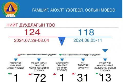 Өнгөрсөн долоо хоногт 118 удаагийн гамшиг, аюулт үзэгдэл, ослын дуудлага бүртгэгдлээ