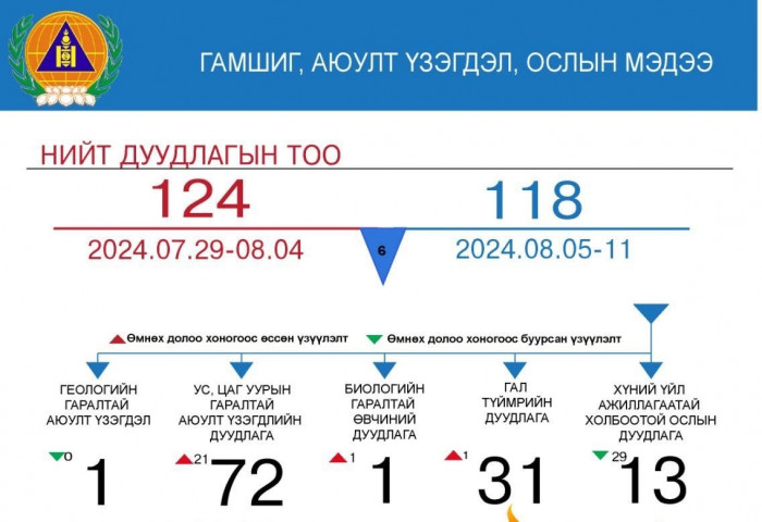 Өнгөрсөн долоо хоногт 118 удаагийн гамшиг, аюулт үзэгдэл, ослын дуудлага бүртгэгдлээ