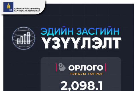 ХХМТ-ын салбар 2023 онд 2098.1 тэрбум төгрөгийн орлого олжээ