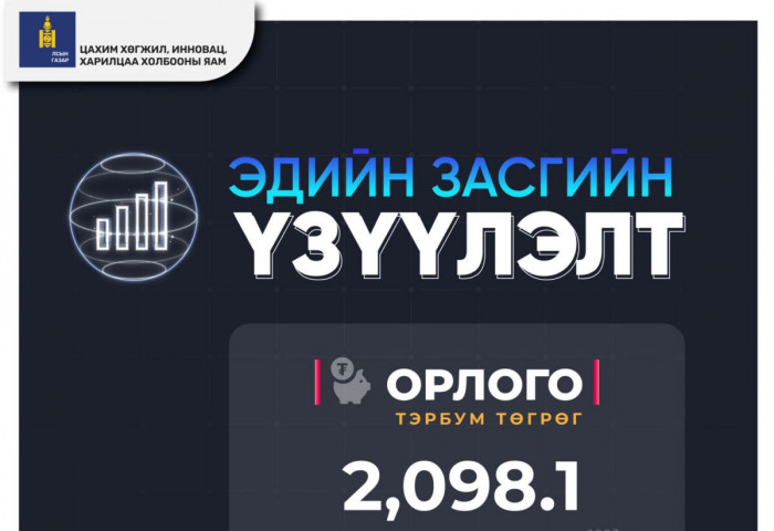 ХХМТ-ын салбар 2023 онд 2098.1 тэрбум төгрөгийн орлого олжээ