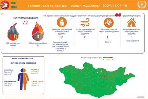 Өнгөрсөн 7 хоногт гамшиг, аюулт үзэгдэл, ослын 86 удаагийн дуудлага бүртгэгдлээ