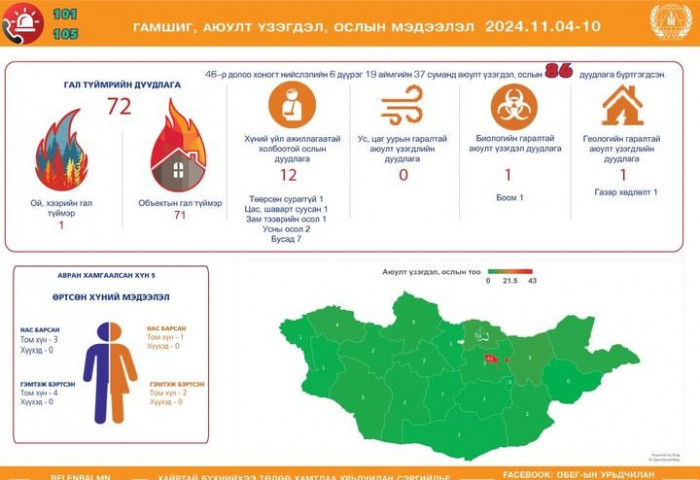 Өнгөрсөн 7 хоногт гамшиг, аюулт үзэгдэл, ослын 86 удаагийн дуудлага бүртгэгдлээ