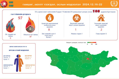 Өнгөрсөн долоо хоногт 108 удаагийн гамшиг, аюулт үзэгдэл, ослын дуудлага бүртгэгдлээ